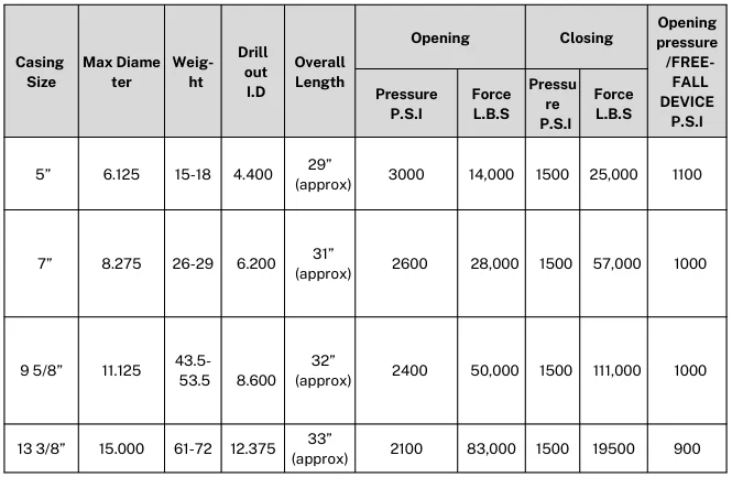 Hydraulic Stage cementing collar Specifications